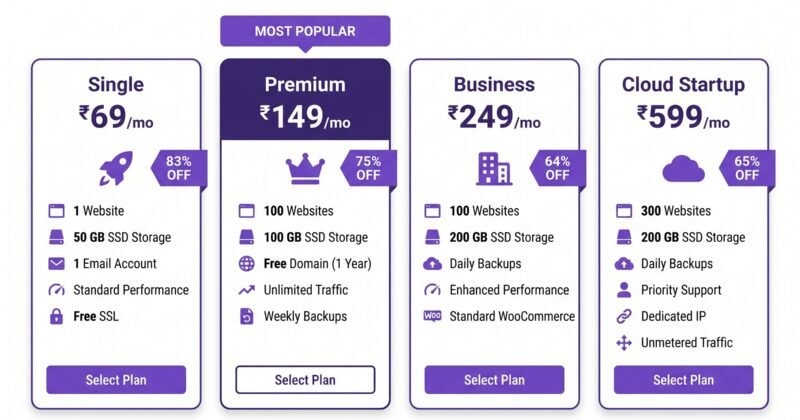 Best Web Hosting India 2026 — Honest Comparison & Prices