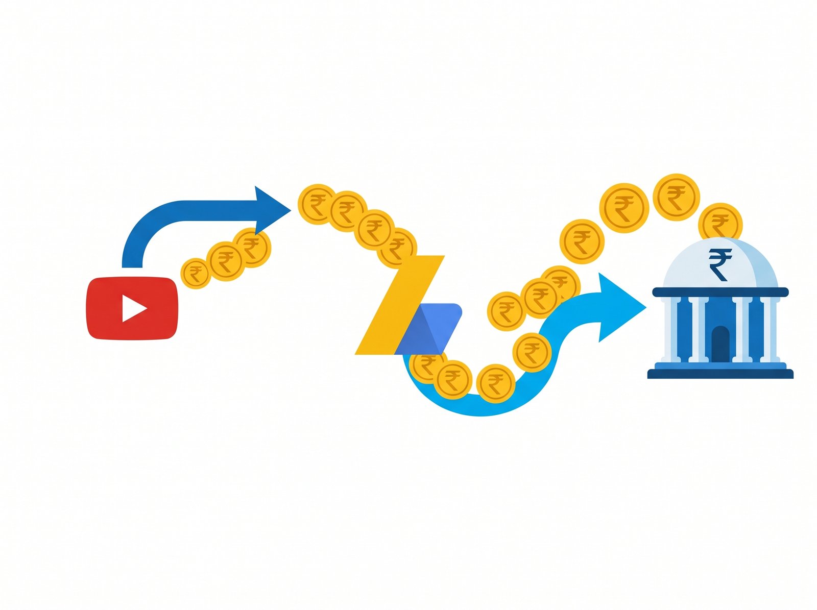 YouTube se 6 tarike paise kamane ke income streams India 2026