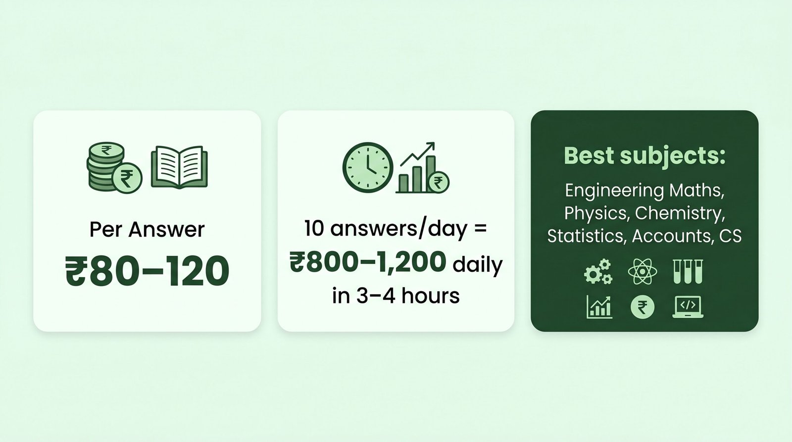 Chegg India earnings breakdown — per answer, daily earning, best subjects