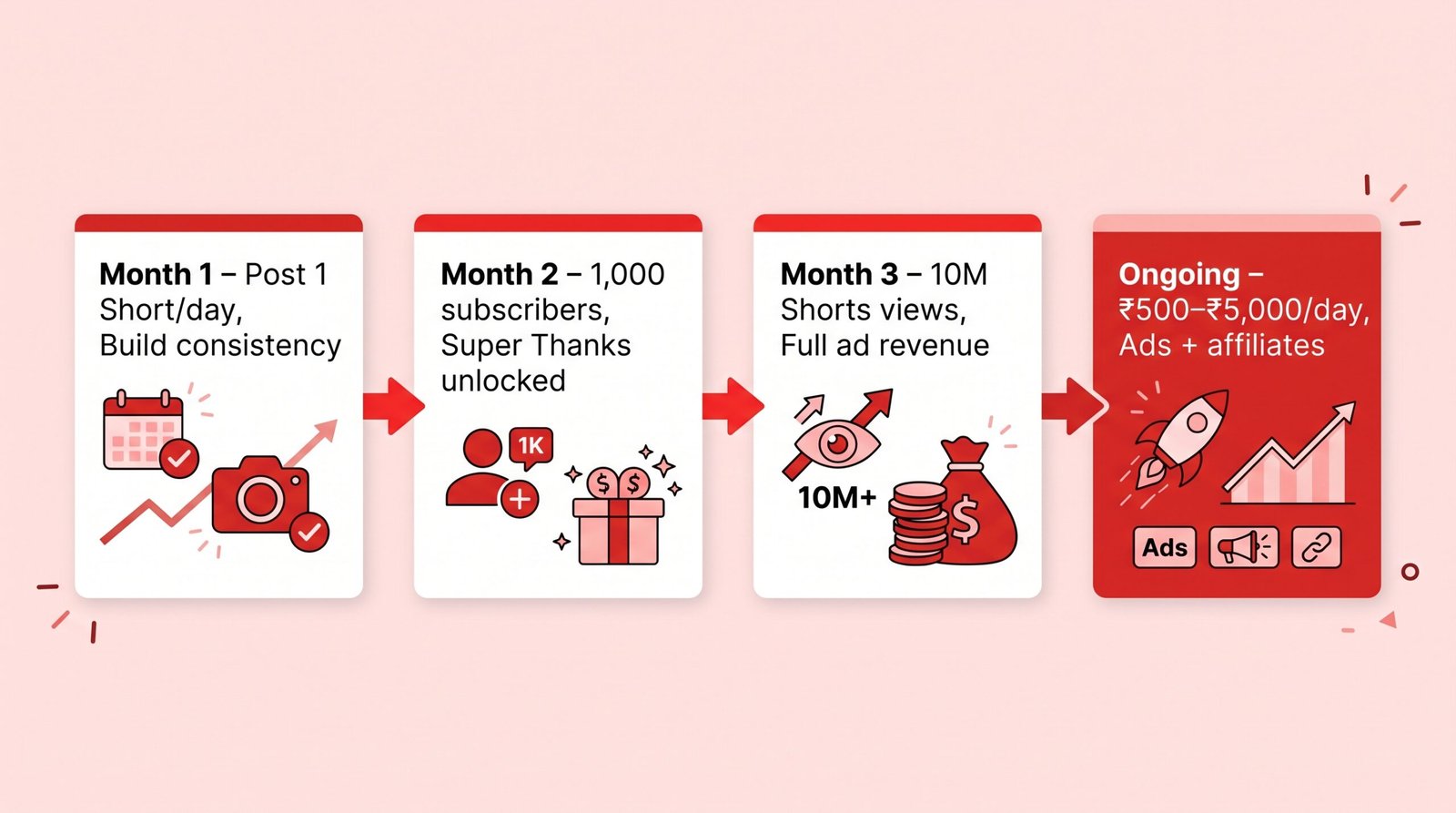 YouTube Shorts monetisation path — Month 1 to Month 3 growth timeline for Indian creators