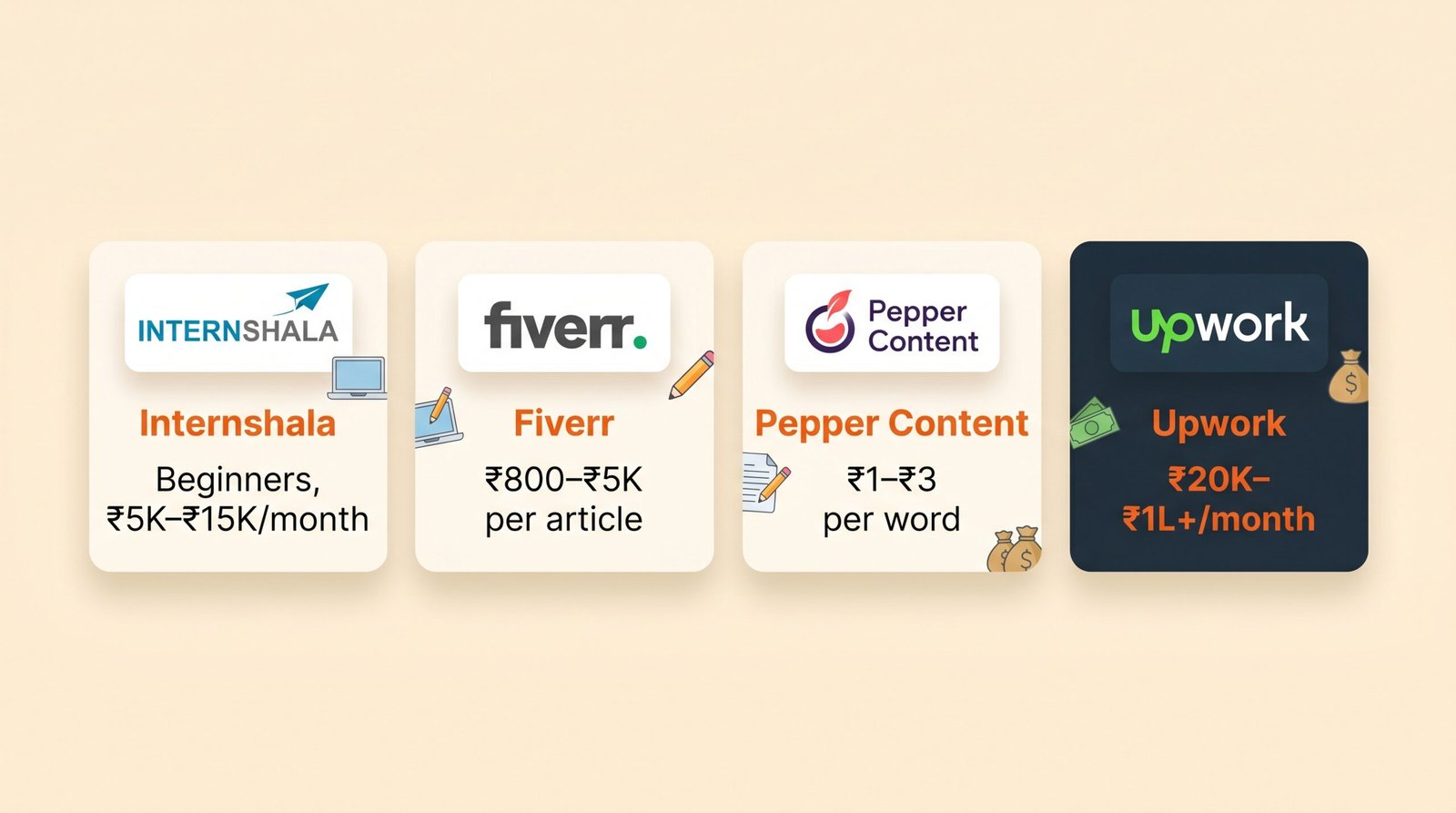 Top freelancing platforms for content writing in India — Internshala, Fiverr, Pepper Content, Upwork