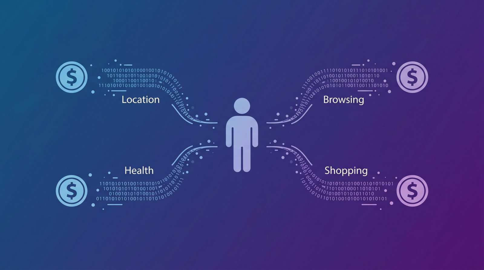 How personal data flows from a user to companies through a data selling app
