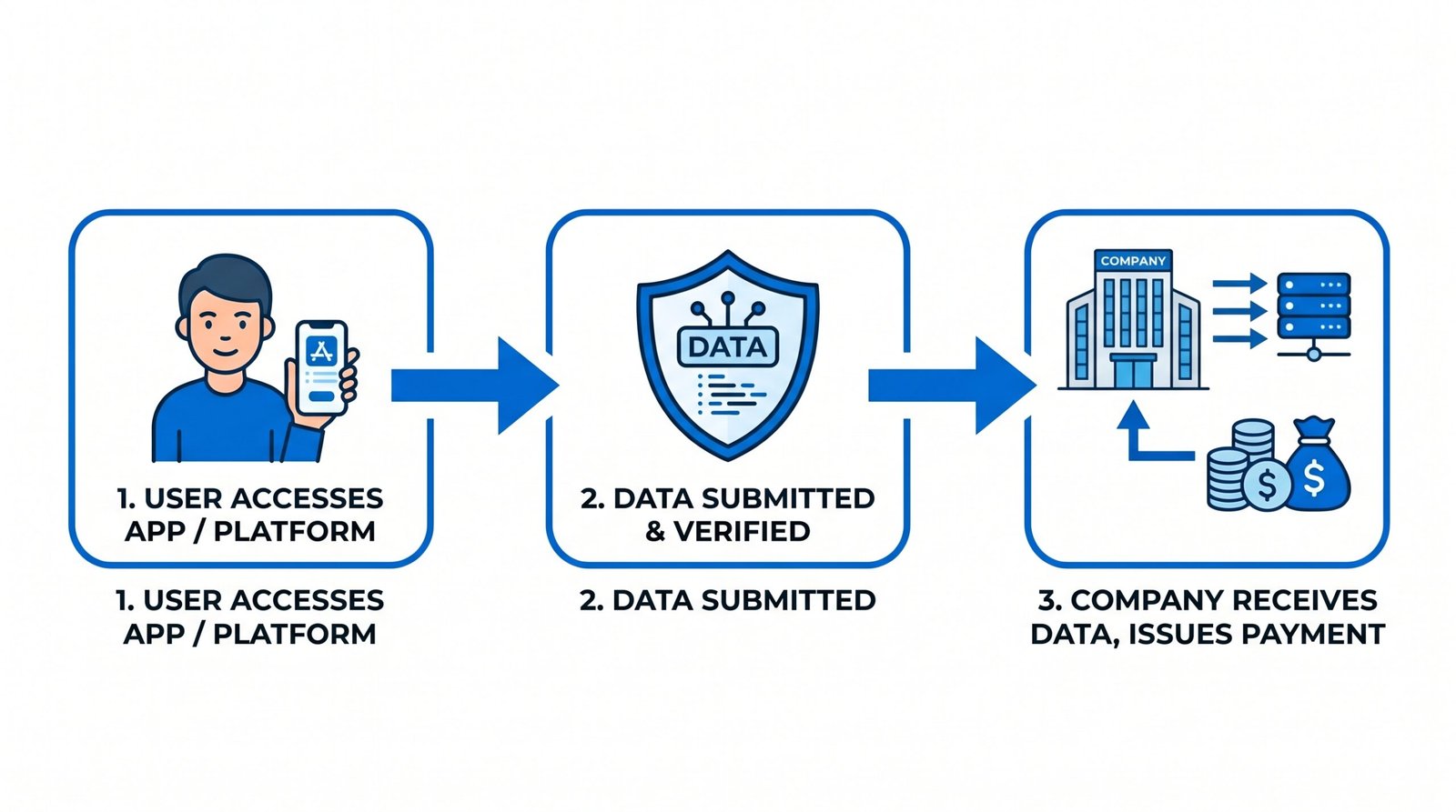 3-step process of how data selling apps work - from user to platform to company