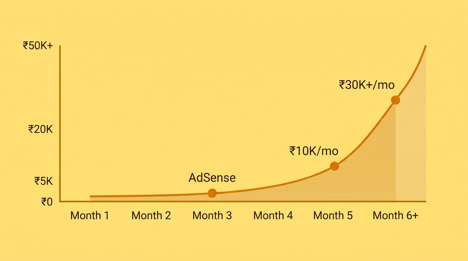 Blogging income growth curve India — from Month 1 to ₹50,000 per month by Month 6